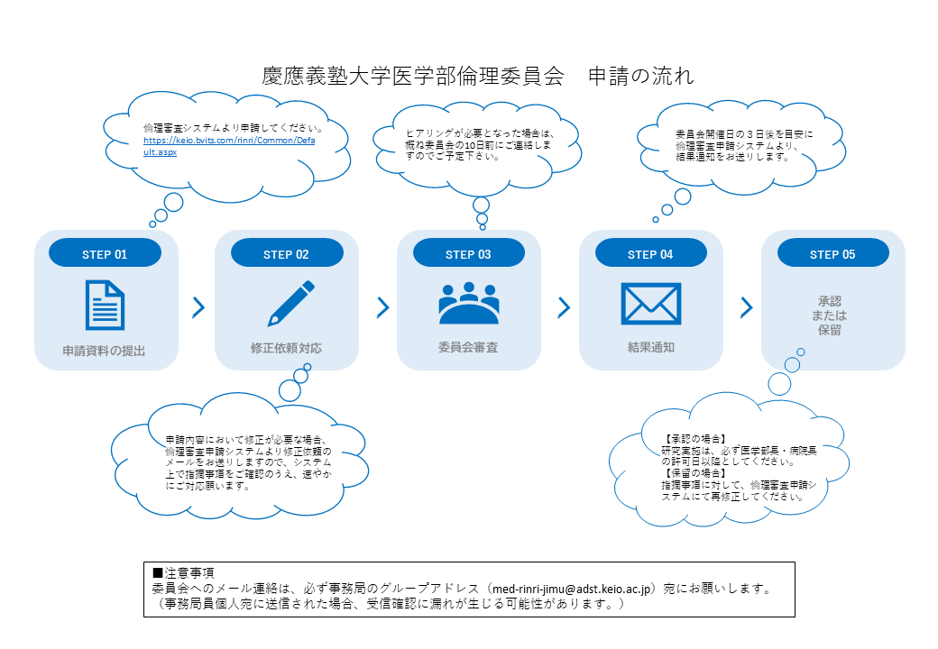 審査の流れ