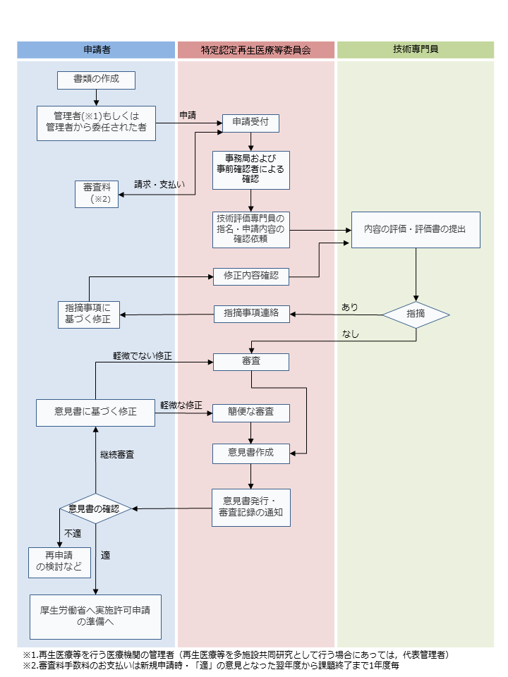 審査の流れ